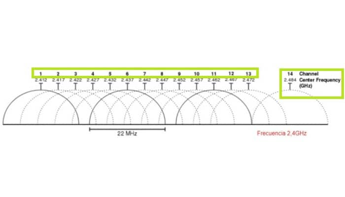 Frecuencia de la señal WiFi