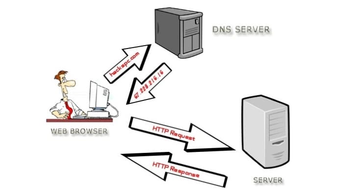 Configurar las DNS