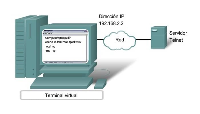 Protocolo Telnet