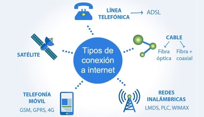 Tipos de conexión a Internet