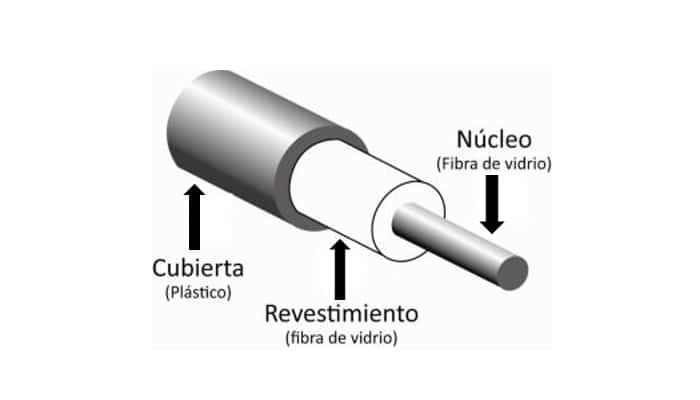 Tipos de cables de fibra óptica