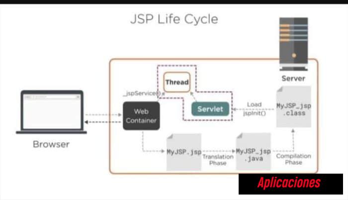 Ventajas de JSP sobre Servlet